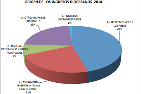 origen ingresos