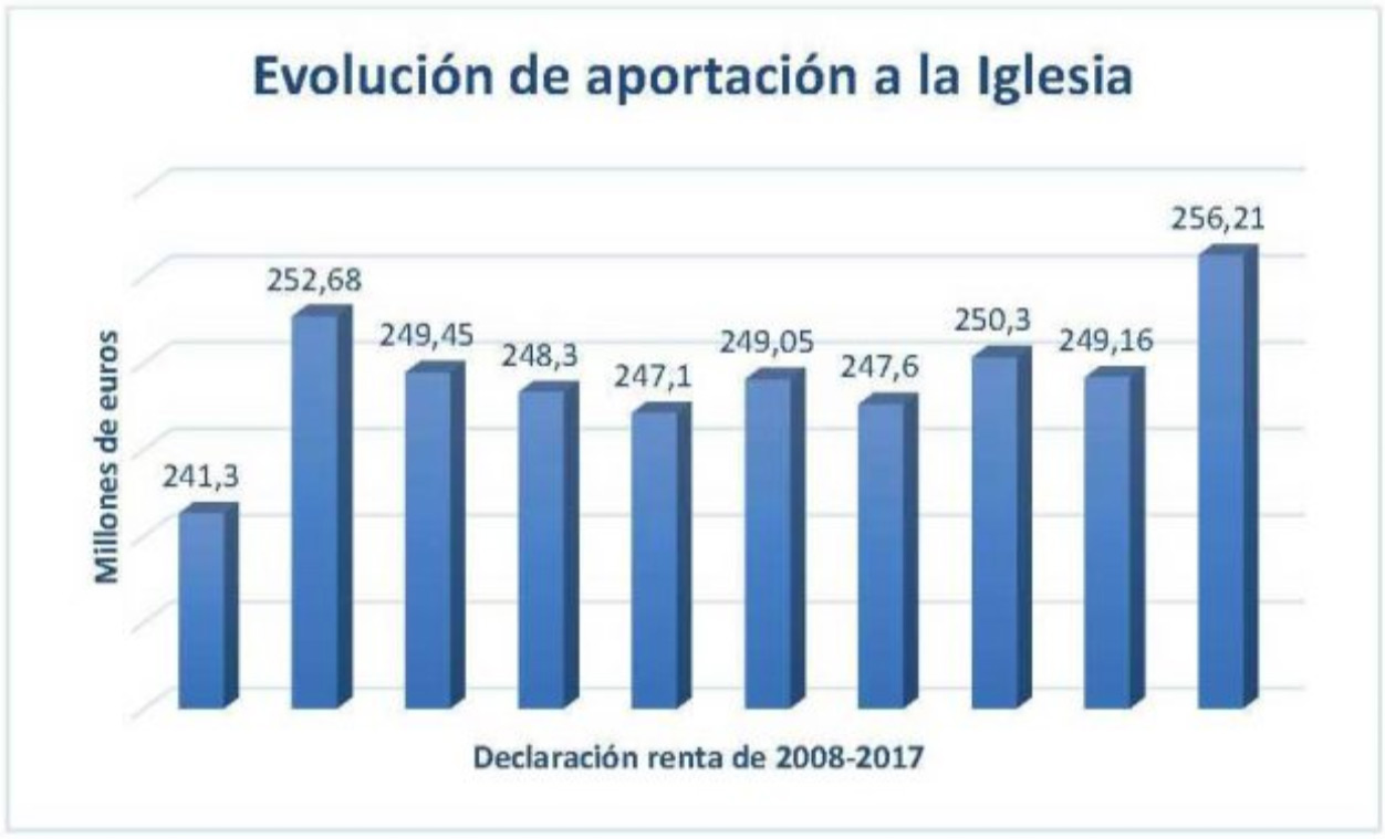 Evolución